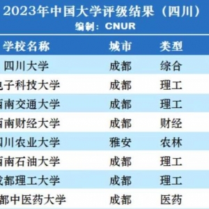 四川高校2023年档次排名：35所大学分15档，西南交通大学居第3档