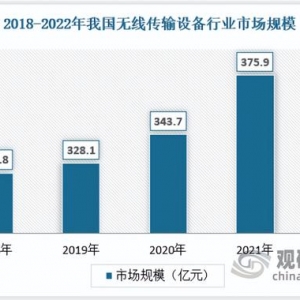 中国无线传输设备行业发展趋势与投资预测报告（2023-2030年）