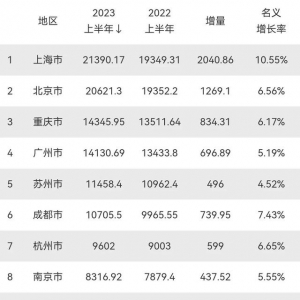 宁波市2023上半年GDP名义增长6.68％