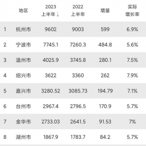 2023年上半年浙江省各地市GDP出炉：舟山增速第一，宁波增速最慢