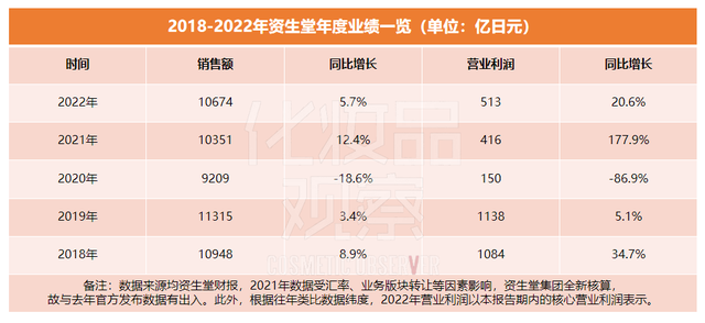 中国市场首亏，资生堂客岁卖了555亿元
