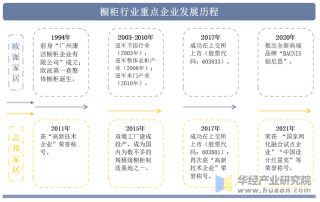2022年中国橱柜行业重点企业洞析：欧派家居VS志邦家居「图」