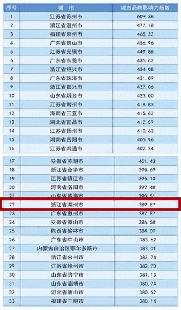 2023中国百强城市盘点，浙江占8个，台州第43，湖州第49