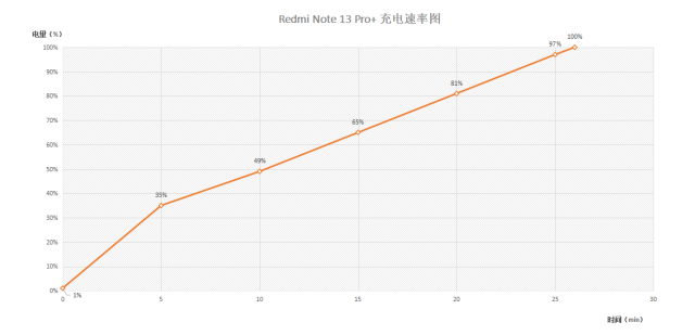 Redmi Note 13 Pro+评测：1.5K曲屏+2亿像素，再塑Note系列全新体验！