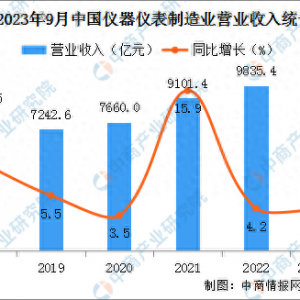 2023年1-9月中国仪器仪表制造业经营情况：利润总额同比增长5.2%