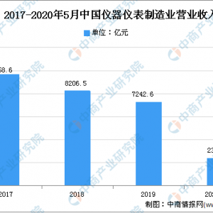 2020年中国仪器仪表行业现状及未来发展趋势分析