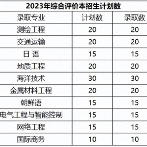 最高降44分！2023年山东科技大学综合评价的录取分数线公布！