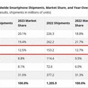 小米手机，全球第三，但在中国“被安排”进“其它”去了！