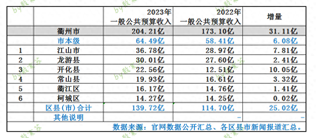 浙江衢州各区县2023年地方财政支出：山河市第一，龙游县第二