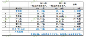 浙江衢州各区县2023年地方财政收入：江山市第一，龙游县第二