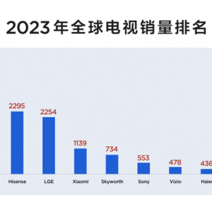 2023年全球电视销量排名出炉，TCL和海信谁是国产第一？