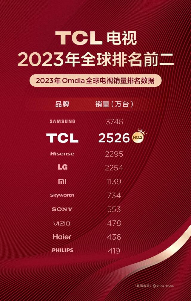 Omdia：2023年TCL电视销量连任全球第二，民族品牌第一