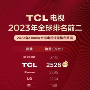 Omdia：2023年TCL电视销量蝉联全球第二，民族品牌第一