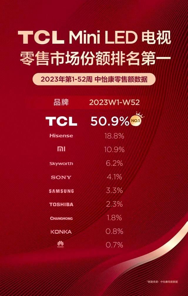Omdia：TCL继续领跑中国电视，连任全球第二