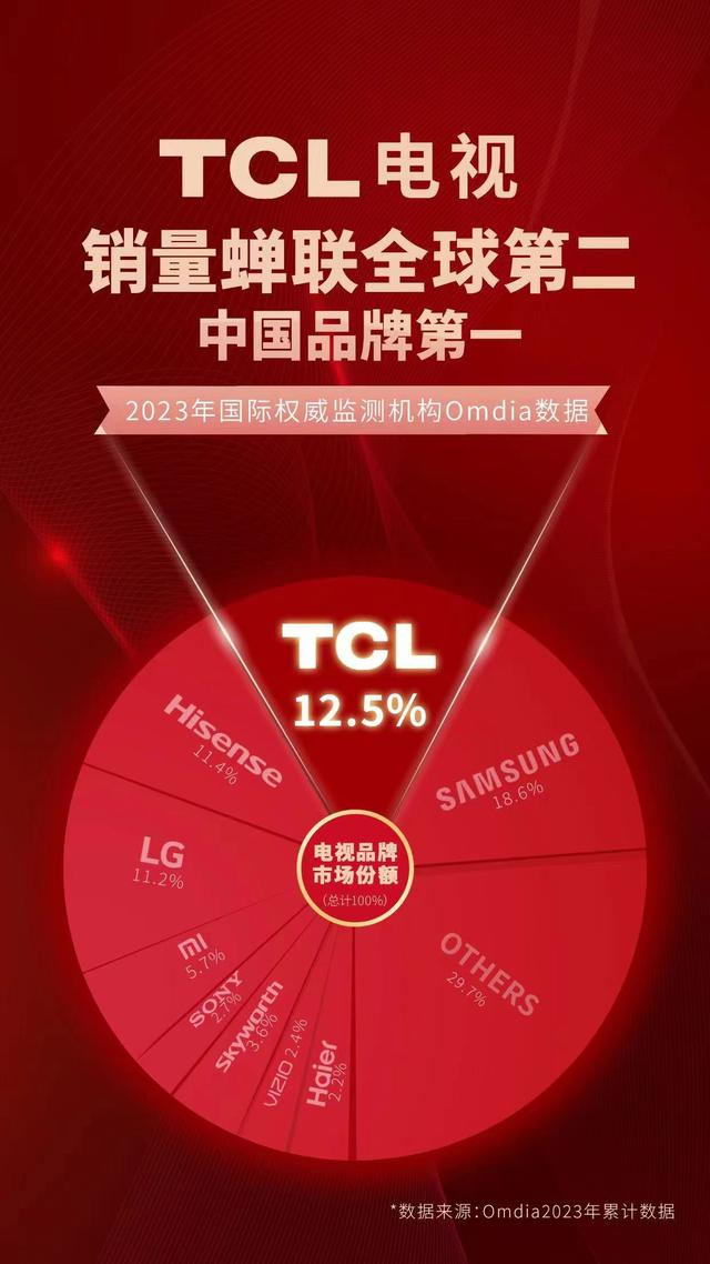 中国第一的TCL，重塑市场格式！