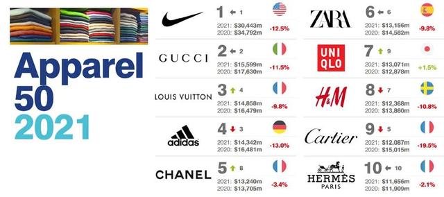 2021全球最有代价的50个打扮时髦品牌排行榜