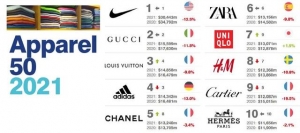 2021全球最有价值的50个服装时尚品牌排行榜