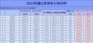 2023年浙江人均GDP出炉，杭州宁波无缘第一，舟山夺冠！温州落后
