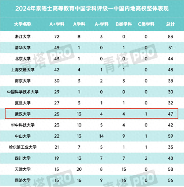 2024年“中国学科评级”发表！武汉大学表示亮眼，25个学科获评A+!