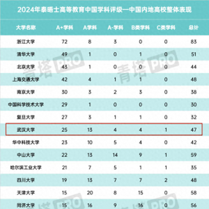 2024年“中国学科评级”揭晓！武汉大学表现亮眼，25个学科获评A+!