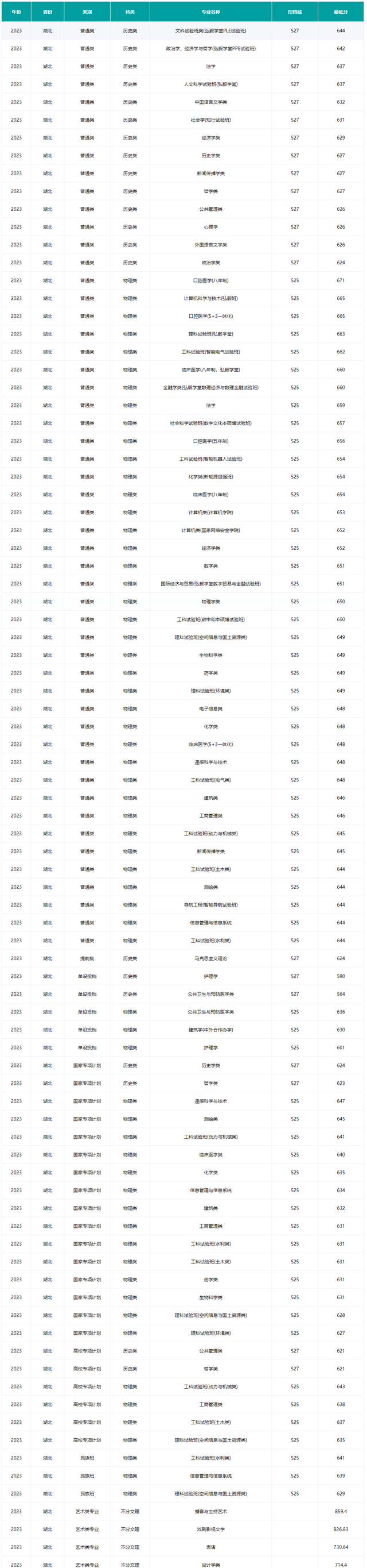 自愿填报参考，最全2023年武汉大学登科各专业分数线（湖北区）