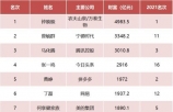 中国富豪大洗牌：首富身价近5000亿，马化腾第3，马云跌出前10名