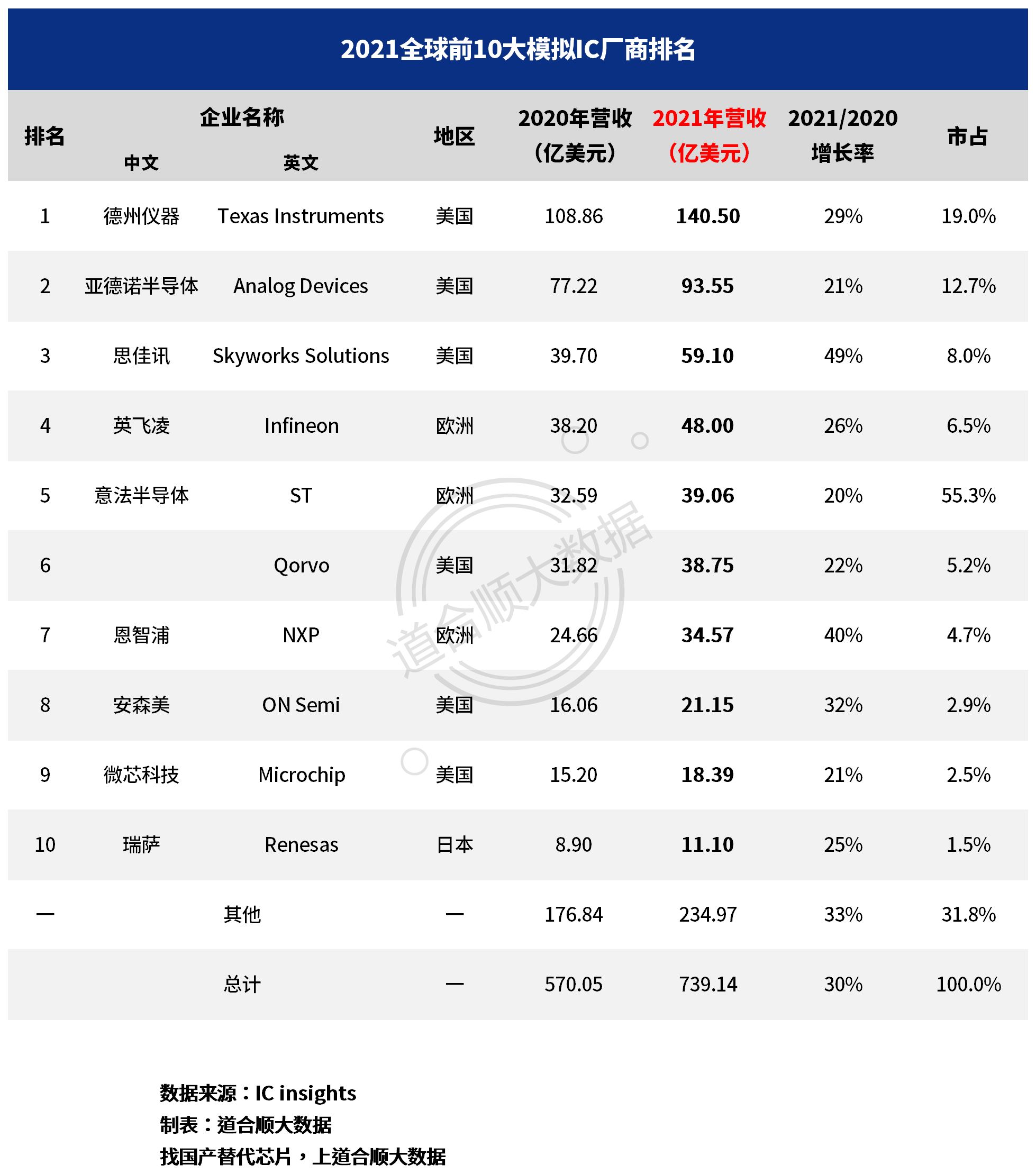 全球十大芯片公司排名详解（高通第1，英伟达第2，中国有4家上榜）-掘金网