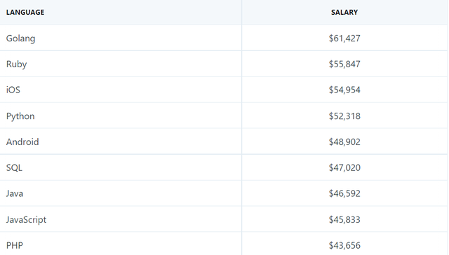 列国软件开辟者薪资水平统计：中国排第 19，PHP/JavaScript 最低