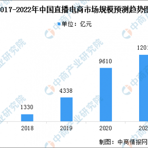 2022年中国直播电商市场规模及用户数量预测分析