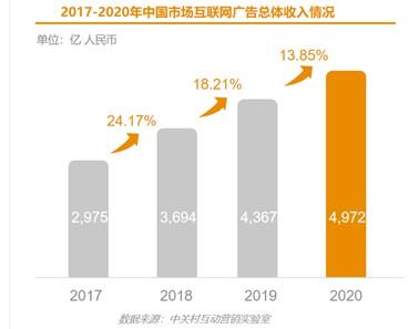 2022中国互联网广告数据报密告布