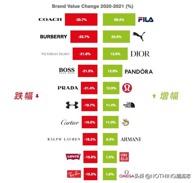 《全球50大最有代价鞋服品牌》公布，4家中国品牌上榜