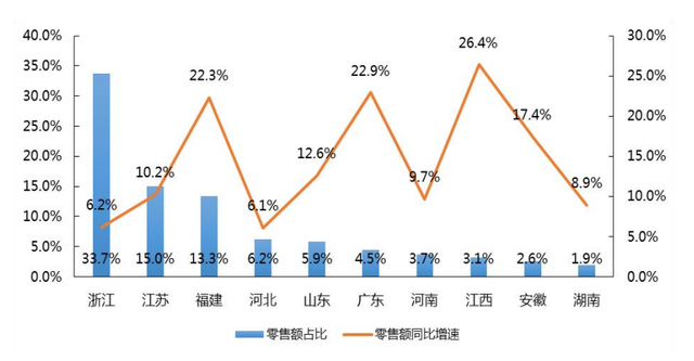 中国农村电子商务成长报告（2022-2022）