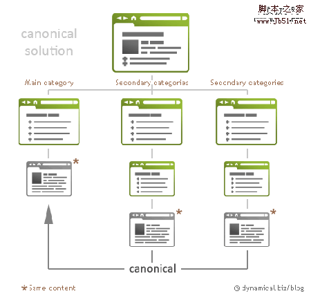 canonical solution 内容反复机制可视化：大量有用的信息图表