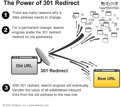 301 redirect 内容反复机制可视化：大量有用的信息图表