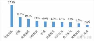 浙江省1-7月直播电商交易额同比增长167.6％