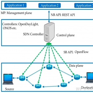 SDN网络中的转发数据和数据传输