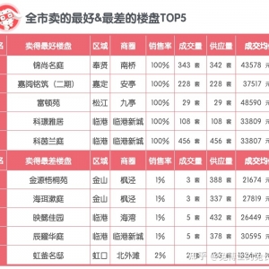 2022年上海新房销售大盘点(销售率篇)
