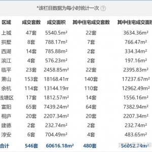 2023年3月9日杭州房产交易数据