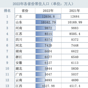 29省份常住人口数据出炉：浙江增量37万领跑全国，辽宁降幅最大