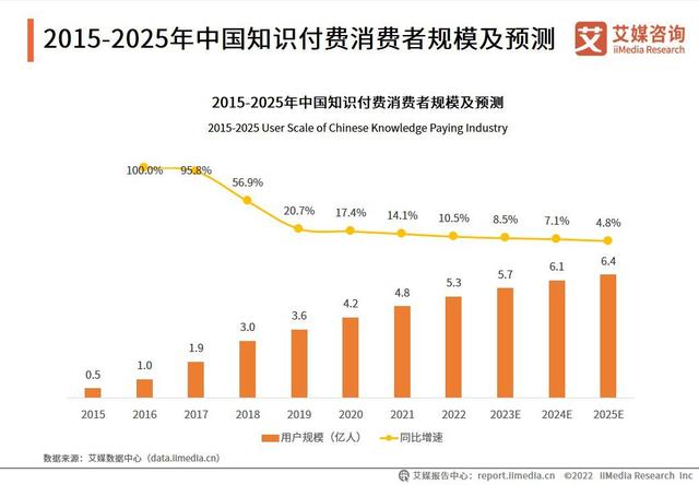 艾媒征询｜2023年中国常识付费行业现况及成长远景报告