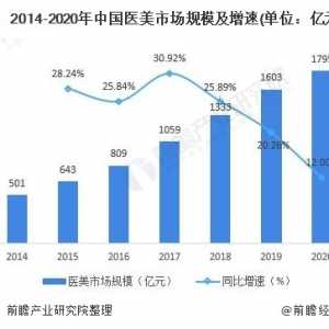 十张图了解2021年中国医美行业市场现状与发展趋势 轻医美 ... ...