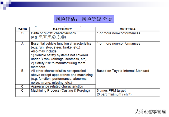 汽车（丰田）新产物开辟及项目治理（PPT50页材料佳构)