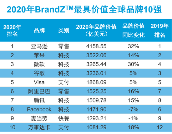 全球最具代价品牌TOP100：中国入榜17个，阿里巴巴居首