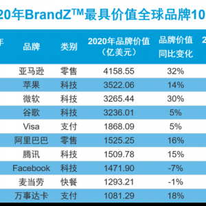 全球最具价值品牌TOP100：中国入榜17个，阿里巴巴居首