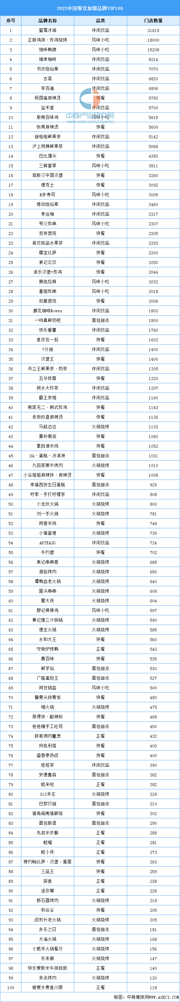 2023年中国餐饮加盟品牌TOP100