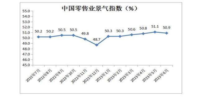 零售苏醒停止时！中国零售业景气指数持续6个月连结在荣枯线以上