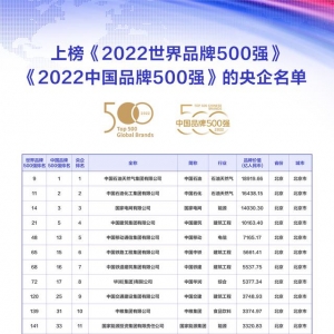 《2022中国品牌500强》发布，58家央企上榜