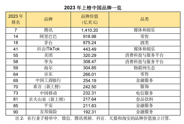 ​BrandZ最具代价全球品牌排行榜公布，14其中国品牌上榜