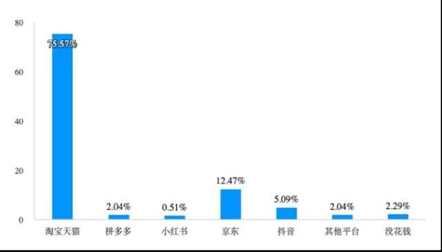 88.8%消耗者618挑选淘宝天猫，一则报告揭穿中国电商实在脸孔！