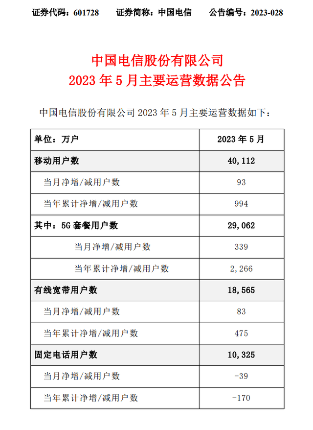 中国电信：5月移动用户数新增93万户，有线宽带净增83万户